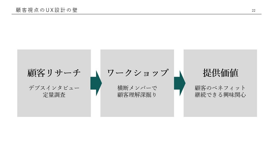 顧客視点のUX設計の壁