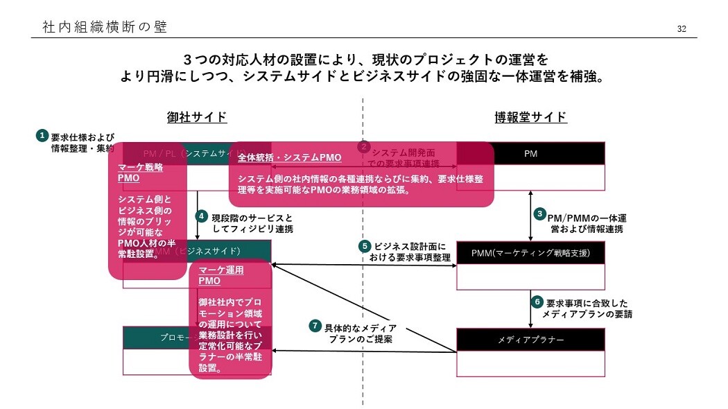 社内組織横断の壁