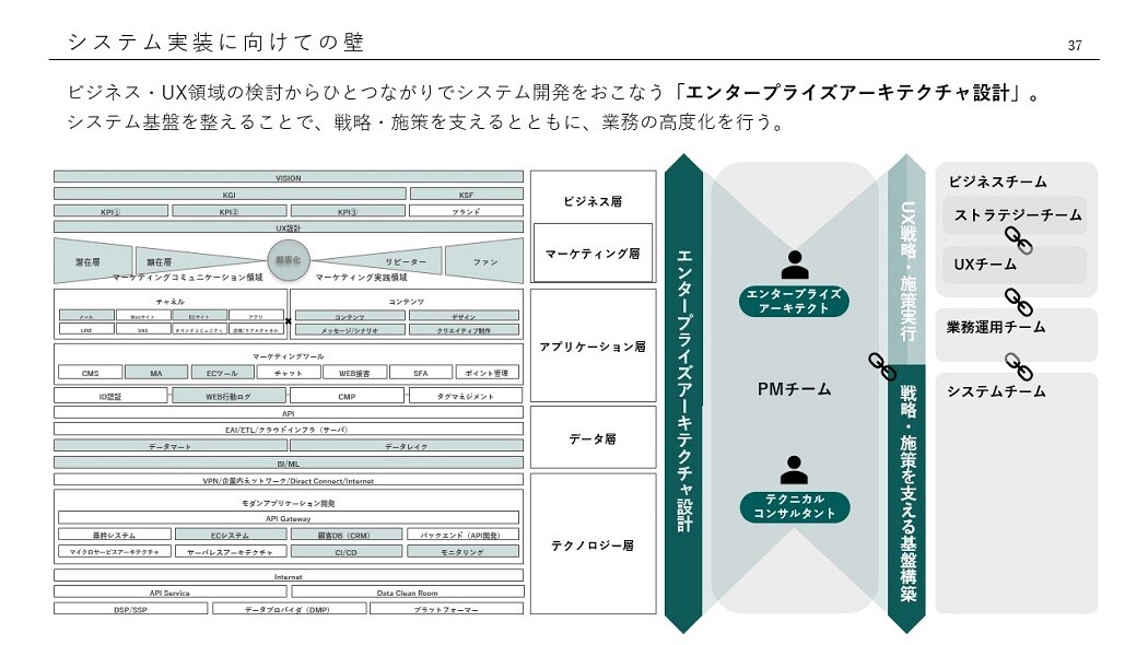 システム実装に向けての壁