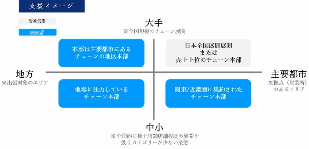 メーカー営業（小売・卸本部商談）支援サービス | 博報堂BIZ GARAGE 